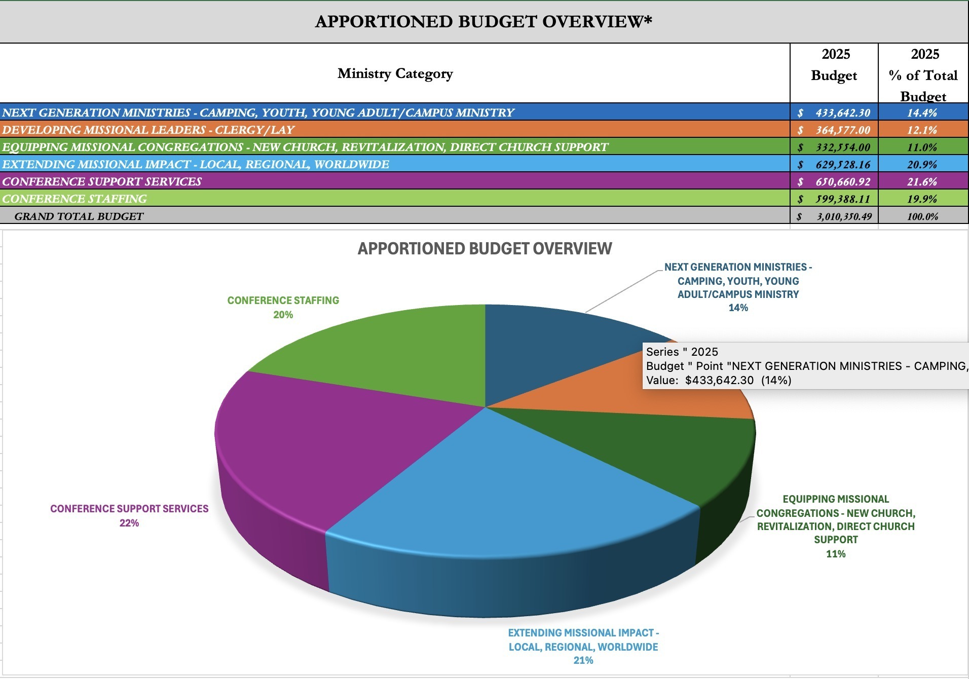 Pie chart showing apportioned spending